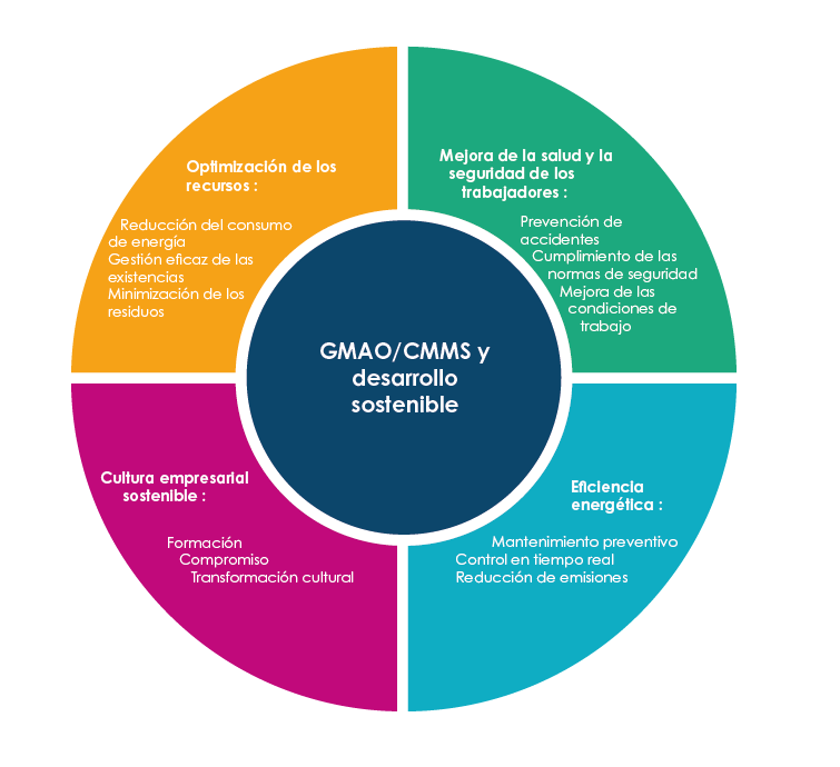 CMMS GMAO desarrollo sostenible