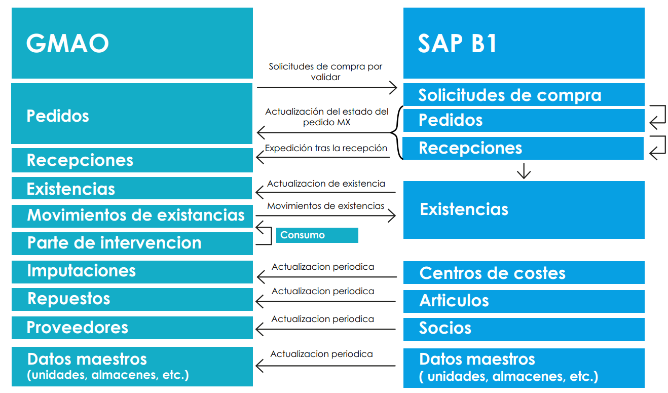 cobertura-funcional-conector-cmms-sap-es