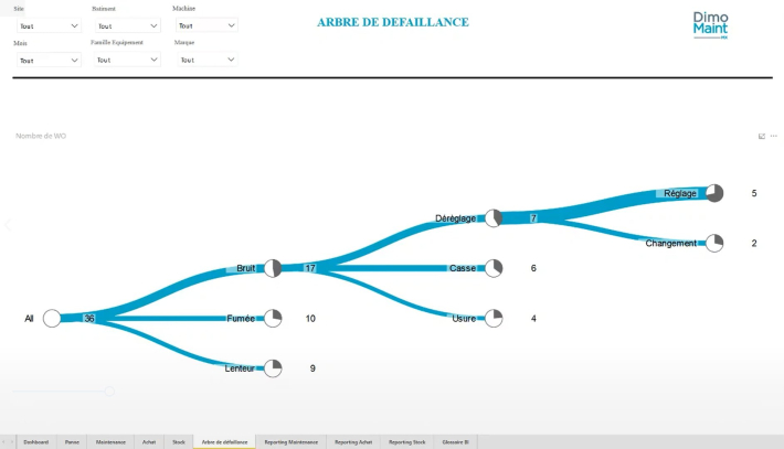 arbre defaillance