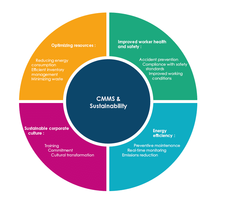 CMMS Software y sustainable development